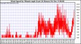  Wind Speed by Minute mph (Last 24 Hours)	