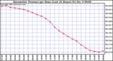  Barometric Pressure per Hour (Last 24 Hours)	