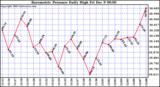  Barometric Pressure Daily High		