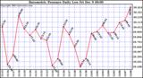  Barometric Pressure Daily Low			