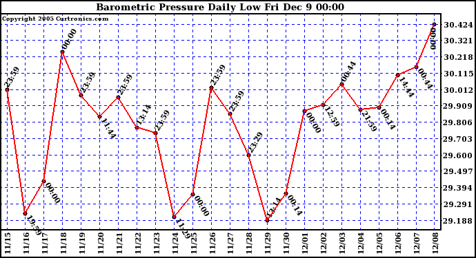  Barometric Pressure Daily Low			