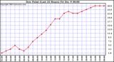  Dew Point (Last 24 Hours)	