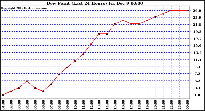  Dew Point (Last 24 Hours)	