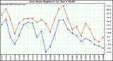  Dew Point High/Low		