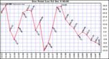  Dew Point Low			