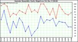  Outside Humidity Daily High/Low	