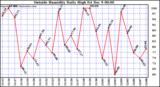  Outside Humidity Daily High		