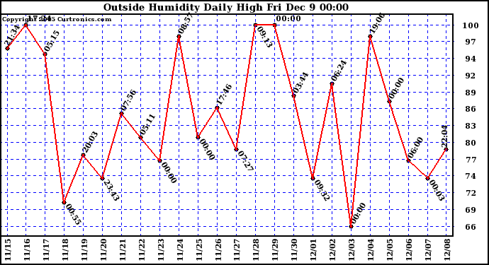  Outside Humidity Daily High		