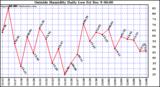  Outside Humidity Daily Low		