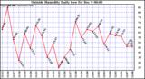  Outside Humidity Daily Low		