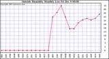  Outside Humidity Monthly Low		