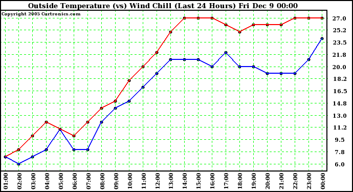  Outside Temperature (vs) Wind Chill (Last 24 Hours) 