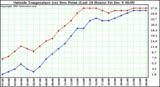  Outside Temperature (vs) Dew Point (Last 24 Hours)	