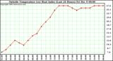  Outside Temperature (vs) Heat Index (Last 24 Hours)	