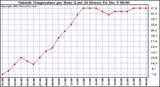  Outside Temperature per Hour (Last 24 Hours)		