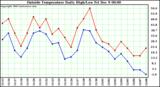  Outside Temperature Daily High/Low	