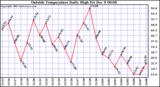  Outside Temperature Daily High	