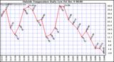  Outside Temperature Daily Low		