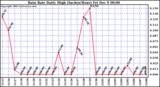  Rain Rate Daily High (Inches/Hour)	