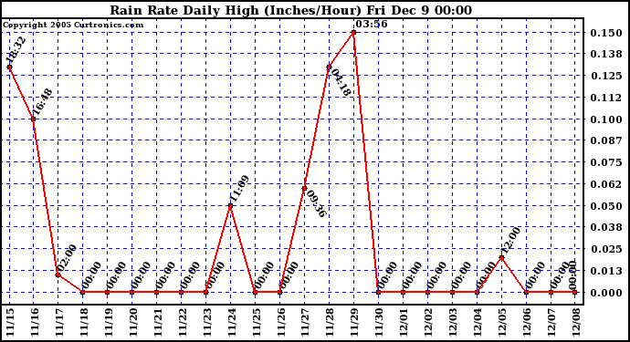  Rain Rate Daily High (Inches/Hour)	