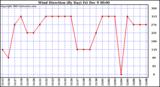  Wind Direction (By Day)		