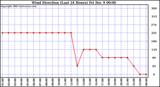  Wind Direction (Last 24 Hours)	