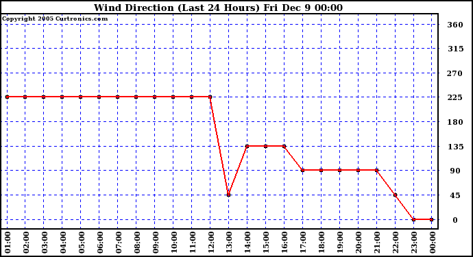  Wind Direction (Last 24 Hours)	