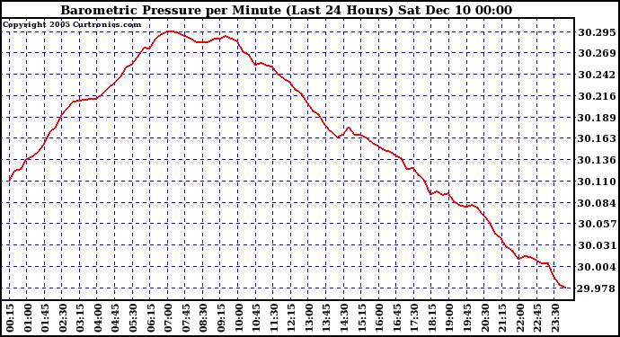  Barometric Pressure per Minute (Last 24 Hours)	