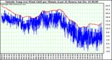  Outside Temp (vs) Wind Chill per Minute (Last 24 Hours) 