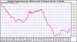  Outside Temperature per Minute (Last 24 Hours)	