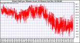  Wind Chill per Minute (Last 24 Hours)	