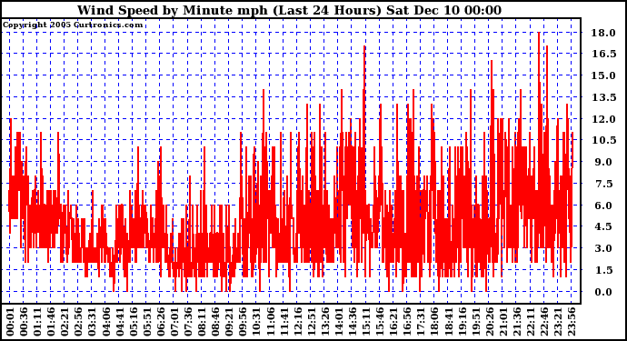  Wind Speed by Minute mph (Last 24 Hours)	