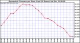  Barometric Pressure per Hour (Last 24 Hours)	