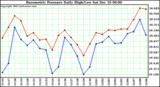  Barometric Pressure Daily High/Low		