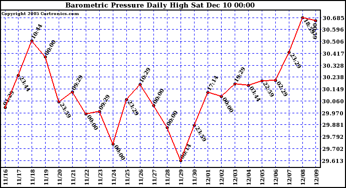  Barometric Pressure Daily High		
