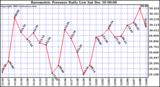  Barometric Pressure Daily Low			