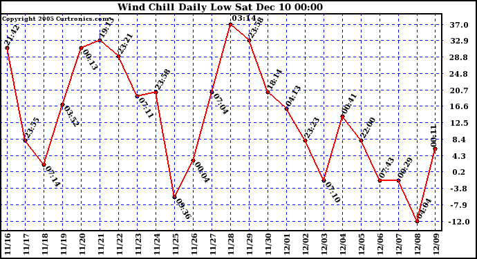  Wind Chill Daily Low 			