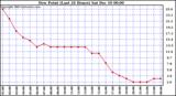  Dew Point (Last 24 Hours)	