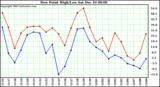  Dew Point High/Low		