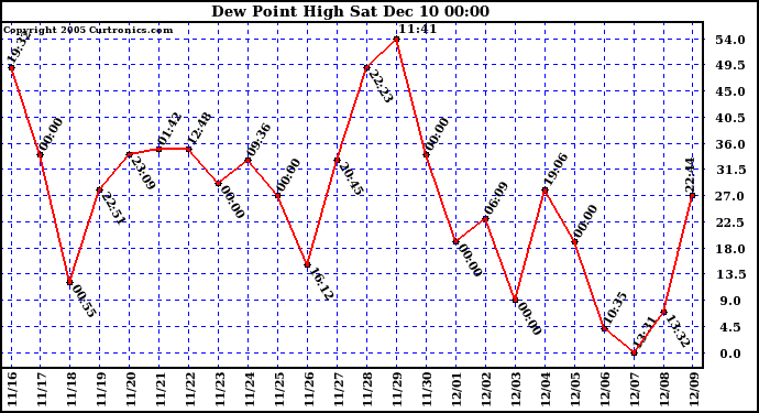  Dew Point High		
