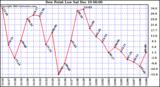  Dew Point Low			