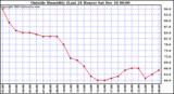  Outside Humidity (Last 24 Hours)	