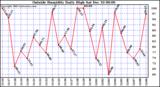  Outside Humidity Daily High		