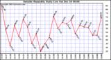  Outside Humidity Daily Low		