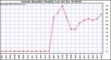  Outside Humidity Monthly Low		