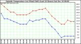  Outside Temperature (vs) Wind Chill (Last 24 Hours) 