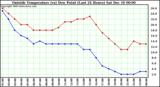  Outside Temperature (vs) Dew Point (Last 24 Hours)	