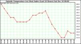  Outside Temperature (vs) Heat Index (Last 24 Hours)	