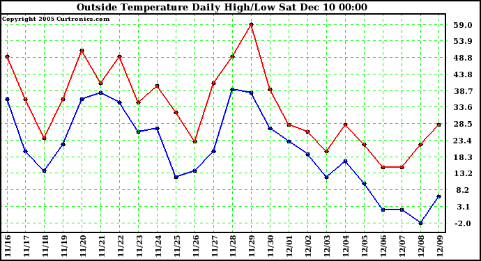  Outside Temperature Daily High/Low	