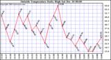  Outside Temperature Daily High	